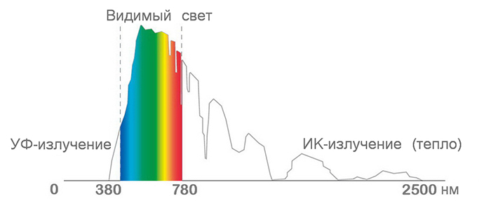 Инфографика солнечного спектра